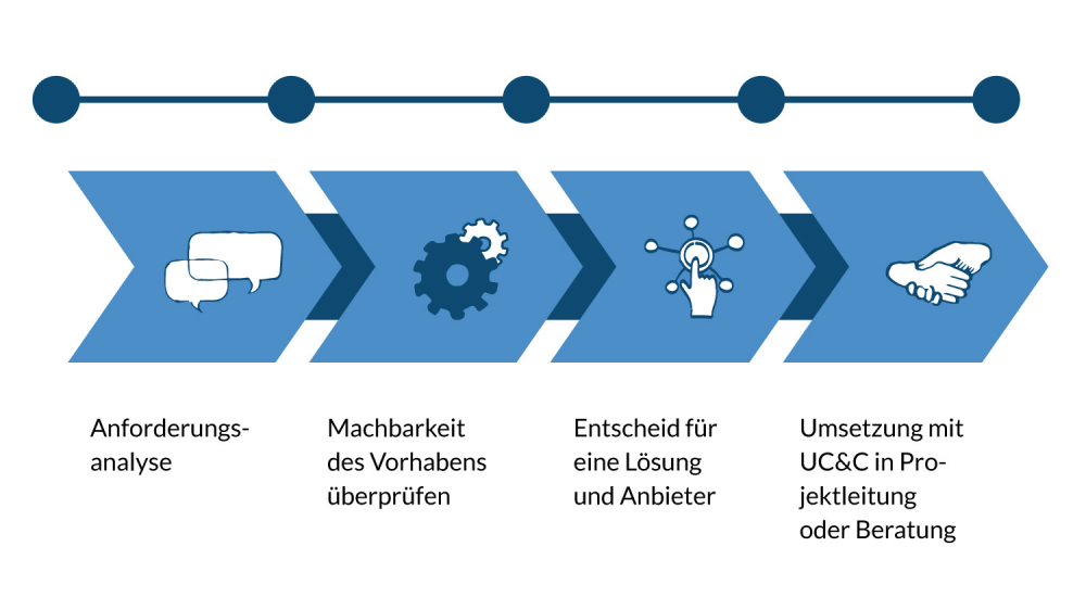 Grobe Darstellung unserer vier Phasen bei einer Cloud Transformation.