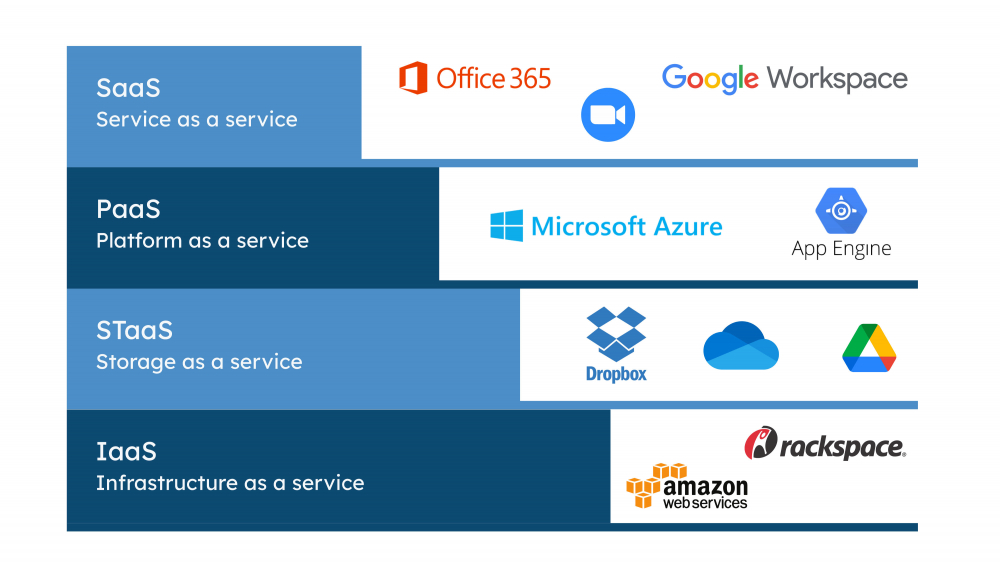 Beispiel-Programme und Unternehmen für IaaS, STaaS, PaaS und SaaS.